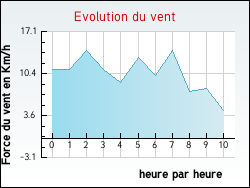 Evolution du vent de la ville Saint-Martin-d'Hardinghem